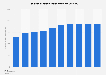 Indiana Population Density 2018 Statista