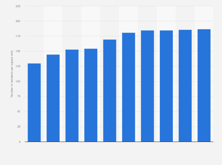 Indiana Population Density 2018 Statista