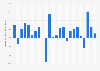 Annual growth of the real GDP in Indiana 2000-2018