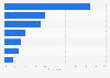 Monthly reach of video on demand services in the UK 2016, by provider
