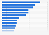 Business establishments in Indiana 2016, by industry