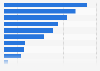 Nonfarm employees in Indiana 2018, by industry