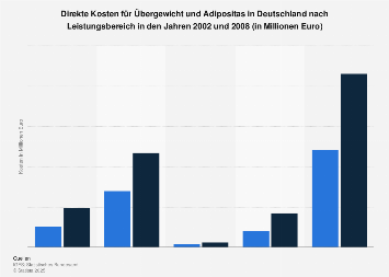 Kosten für Übergewicht und Adipositas in Deutschland nach Leistungsbereich 2008