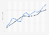 Indiana: state and local government funding 2004-2016