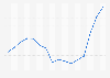 Ingresos por mercado exterior de anime del mercado japonés 2002-2014