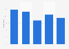 Share of users dependant on their smartphone in Finland 2014, by age group