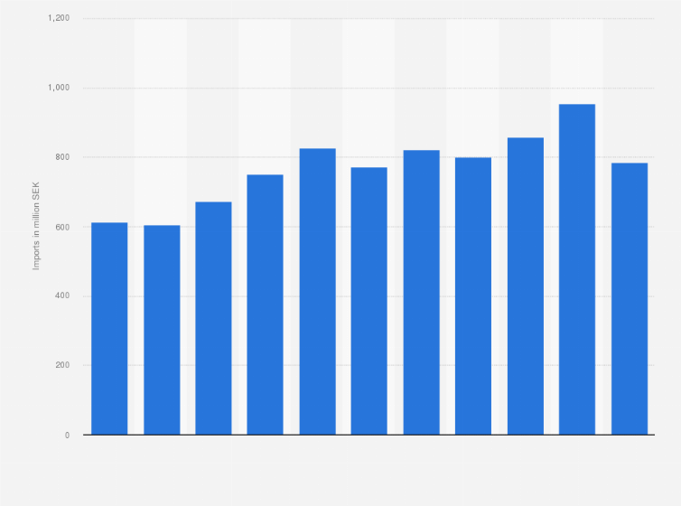 Sweden Import Value Of Fresh Apples Statista
