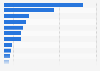 Market cap of North America's largest trucking companies 2015