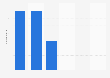 Number of comedy events screened in cinemas in the UK 2013-2017