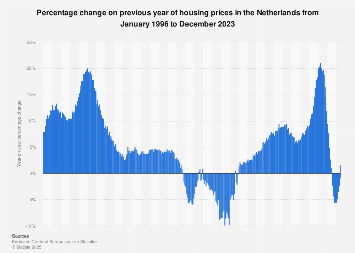 Netherlands Housing Price Change 1996 2020 Statista