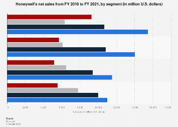 Net Sales Of Honeywell By Segment Statista