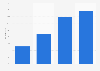 Non-commande en ligne par préférence pour l'achat en boutique en Bulgarie 2006-2017