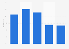 Non-commande en ligne par préférence pour l'achat en boutique en Estonie 2005-2017