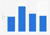 Non-commande en ligne par préférence pour l'achat en boutique en France 2006-2017