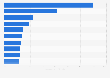 Largest OOH ad markets in the U.S. 2015