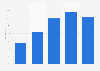Non-commande en ligne par préférence pour l'achat en boutique en Lituanie 2005-2017