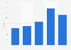 Non-commande en ligne par préférence pour l'achat en boutique en Norvège 2005-2017