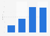 Non-commande en ligne par préférence pour l'achat en boutique en Roumanie 2006-2017