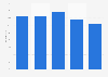 Non-commande en ligne par préférence pour l'achat en boutique en Slovénie 2005-2017