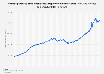 Average purchase price of dwellings in the Netherlands 2016-2018