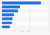 Rio 2016: national TV ad spend in the U.S., by category