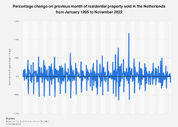 Sold dwellings volume change in the Netherlands 2016-2018