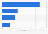 Italy: public vs private schools 2015