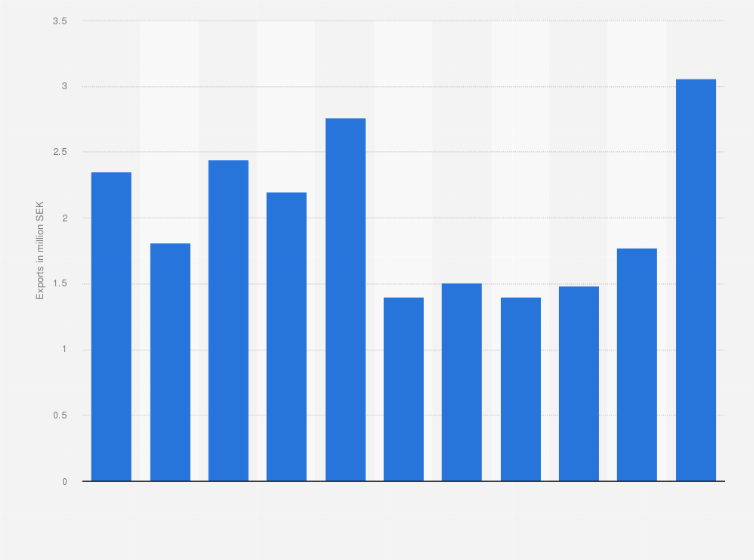Statistic: Value of apricots, cherries and peaches exported from Sweden from 2009 to 2019 (in million SEK) 