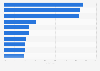 Verhältnis von Programm und Werbung in der Schweiz nach Sendern im Jahr 2015