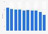 Nombre d'entreprises fabriquant des chaussures en Macédoine 2011-2017