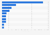 Italy: leading food blogs 2014, by Facebook fans