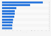 Most popular food blogs in Italy 2014, by Twitter followers