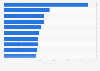 Italy: leading food blogs 2014, by Twitter engagement rate