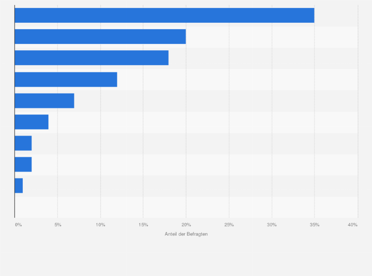 Statistik: Welche Werbeform hat insgesamt den größten Einfluss auf Ihre Kaufentscheidungen?