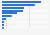 Italy: leading multi-author food blogs 2014, by Facebook fans