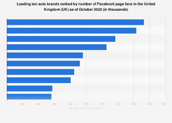 Ranking of car brands by Facebook page fans in the United Kingdom (UK) 2018