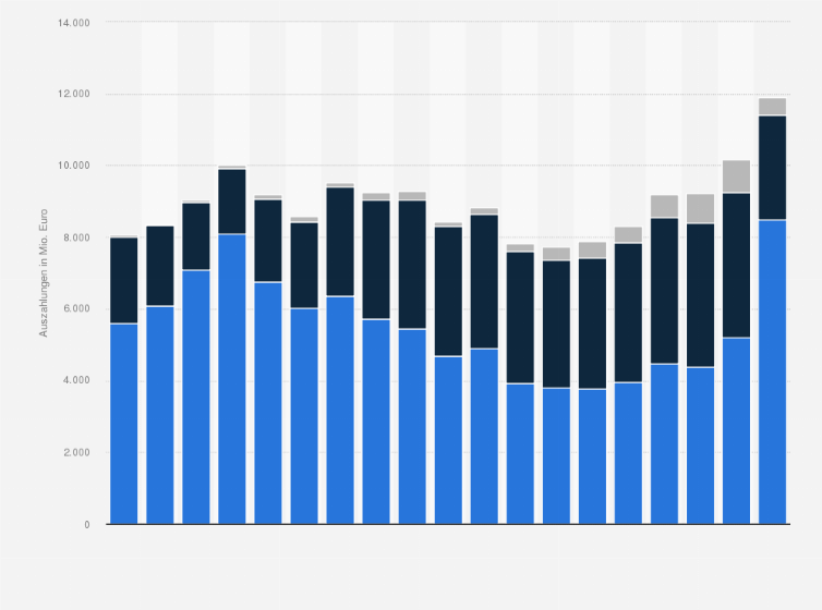 Statistik: Auszahlungen zur Wohnungsfinanzierung der Landesbausparkassen in Deutschland in den Jahren von 2005 bis 2023 (in Millionen Euro)