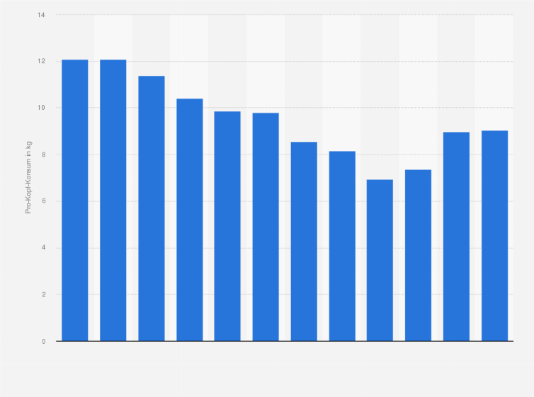 Statistik: Pro-Kopf-Konsum von Feinen Backwaren in Österreich in den Jahren 2011 bis 2022 (in Kilogramm)