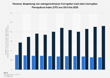 Korruption in Panama nach dem CPI bis 2025| Statista
