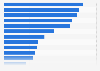 Business establishments in Minnesota 2016, by industry