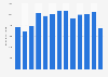 Total population increase in Luxembourg 2008-2018