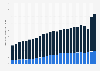 State and local government debt in Minnesota 1999-2023