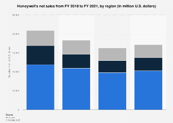 Net Sales Of Honeywell By Region 2018 2020 Statista