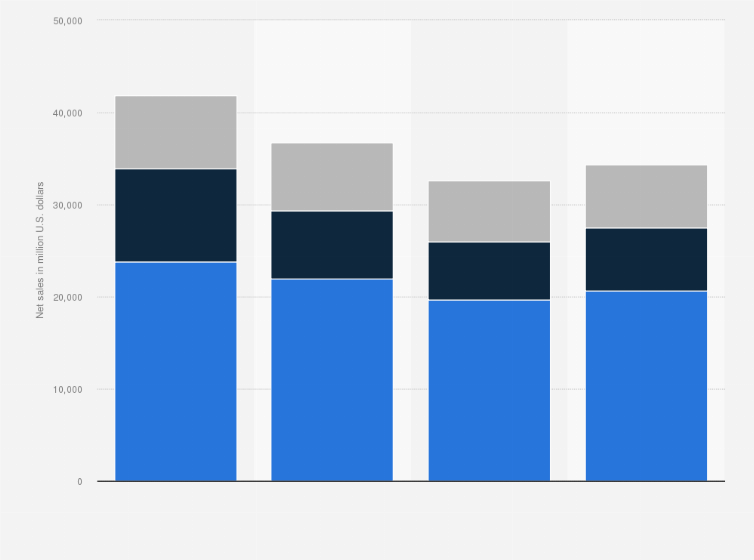 Net Sales Of Honeywell By Region 2018 2020 Statista