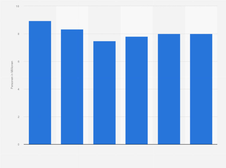 Statistik: Anzahl der Personen in Deutschland, die sich für den Besuch von klassischen Musikfestivals wie Salzburg, Bayreuth usw. interessieren, von 2019 bis 2024 (in Millionen)