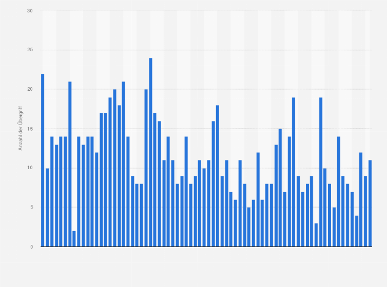 Statistik: Anzahl der weltweiten Piratenübergriffe auf Seeschiffe im Zeitraum von Dezember 2018 bis Dezember 2024