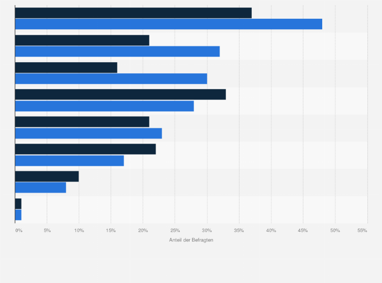 Statistik: Welche der folgenden Aspekte sozialer Medien beeinflussen Ihre Online-Einkaufsgewohnheiten?