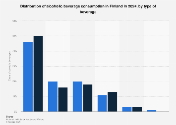 Share of alcoholic drinks on alcohol consumption in Finland 2016, by consumption type