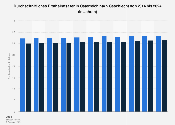 Heiratsalter von Männern und Frauen in Österreich bis 2017