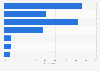 Devices used to look at and read items on the internet in the U.S. in 2014